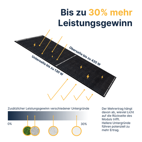 EQ PowerQuattro 1760Wp+ Universal-Schrägdach Bifazial