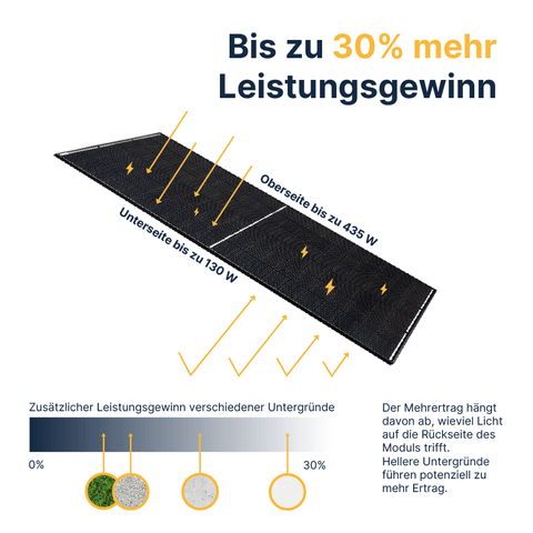 EQ800 Garten-Premium Komplettpaket Bifazial (870Wp+)